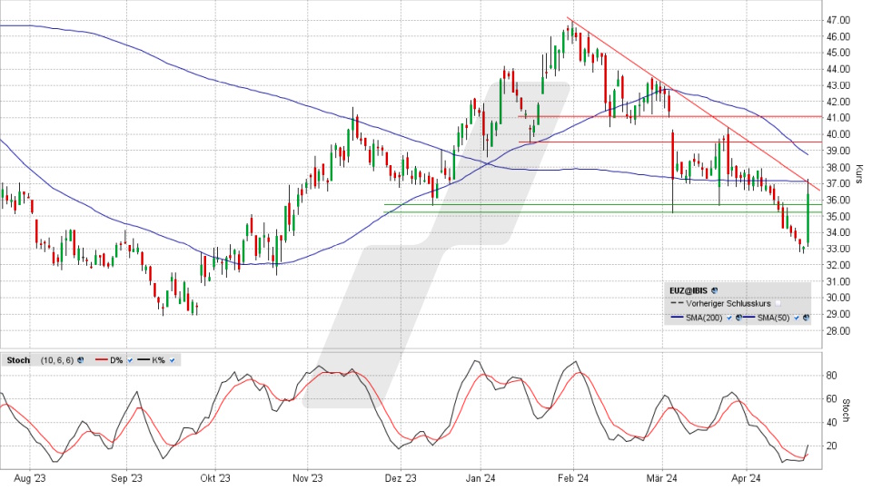 Eckert & Ziegler Aktie: Chart vom 22.04.2024, Kurs 36,30 Euro, Kürzel: EUZ | Quelle: TWS | Online Broker LYNX