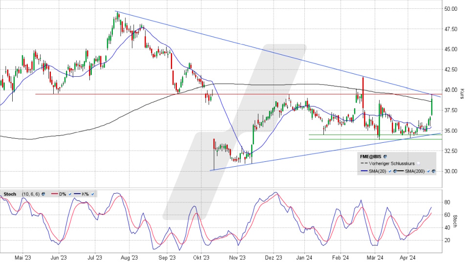 Fresenius Medical Care Aktie: Chart vom 22.04.2024, Kurs 38,98 Euro, Kürzel: FME | Quelle: TWS | Online Broker LYNX