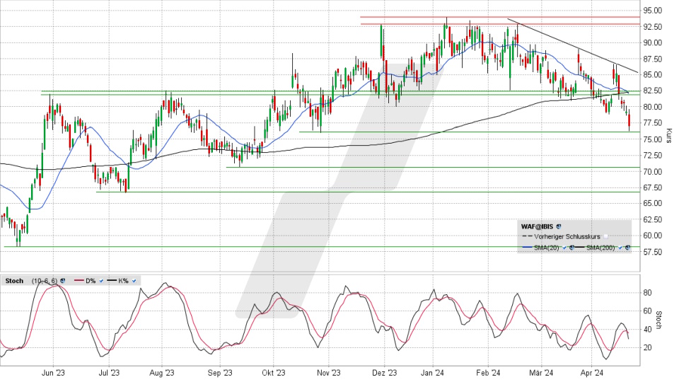 Siltronic Aktie: Chart vom 22.04.2024, Kurs 76,80 Euro, Kürzel: WAF | Online Broker LYNX