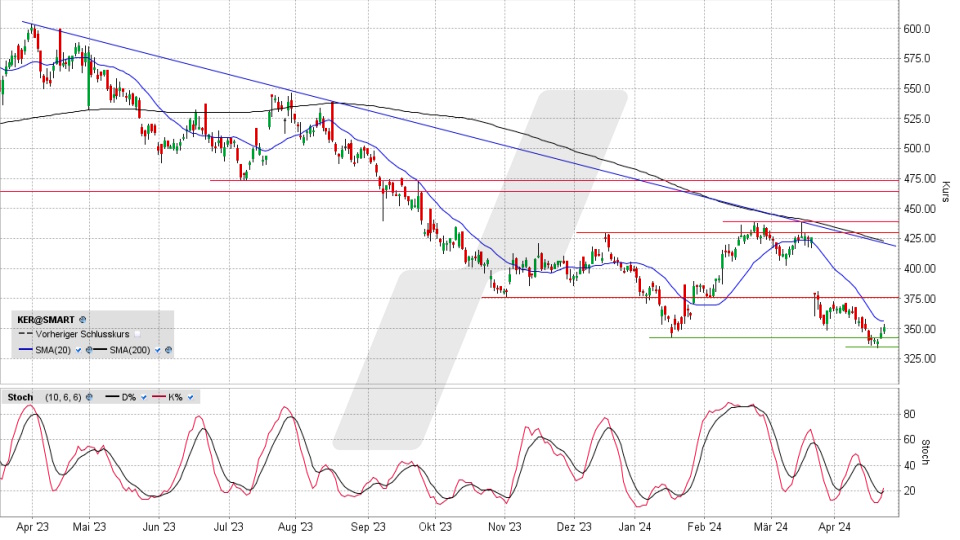 Kering Aktie: Chart vom 23.04.2024, Kurs 350,20 Euro, Kürzel: KER | Quelle: TWS | Online Broker LYNX