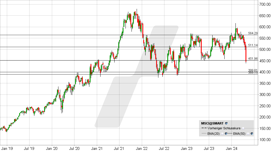 MSCI Inc. Aktie: Chart vom 24.04.2024, Kurs: 450 - Kürzel: MSCI | Quelle: TWS | Online Broker LYNX