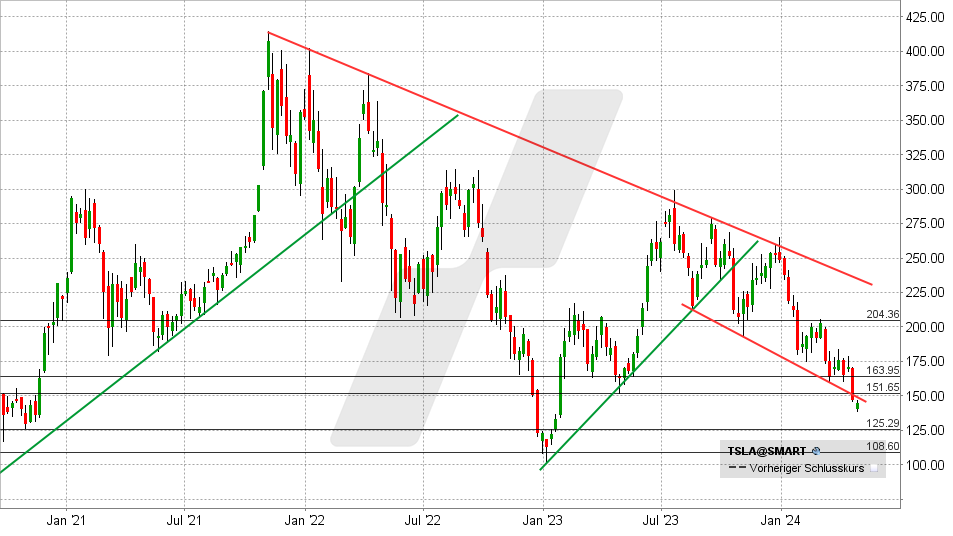 Tesla Aktie: Chart vom 24.04.2024, Kurs: 159,40 - Kürzel: TSLA | Quelle: TWS | Online Broker LYNX