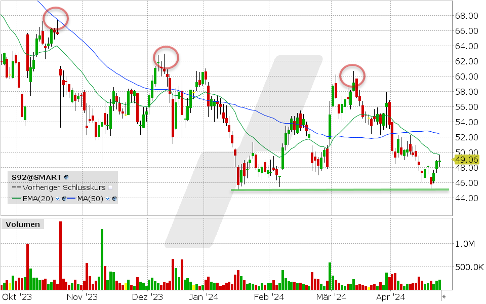 SMA Solar Aktie: Chart vom 24.04.2024, Kurs: 49.06 EUR, Kürzel: S92 | Quelle: TWS | Online Broker LYNX