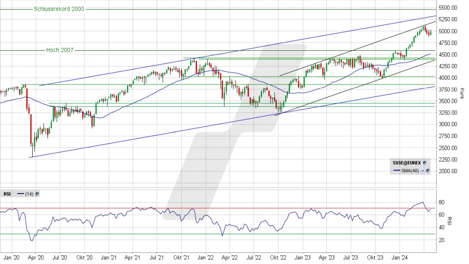 Euro Stoxx 50: Wochen-Chart vom 24.04.2024, Kurs 4.989,88 Punkte, Kürzel: SX5E | Quelle: TWS | Online Broker LYNX