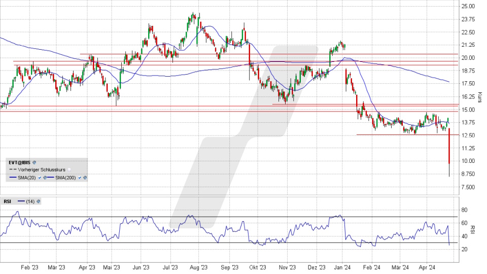 Evotec Aktie: Chart vom 24.04.2024, Kurs 9,64 Euro, Kürzel: EVT | Quelle: TWS | Online Broker LYNX