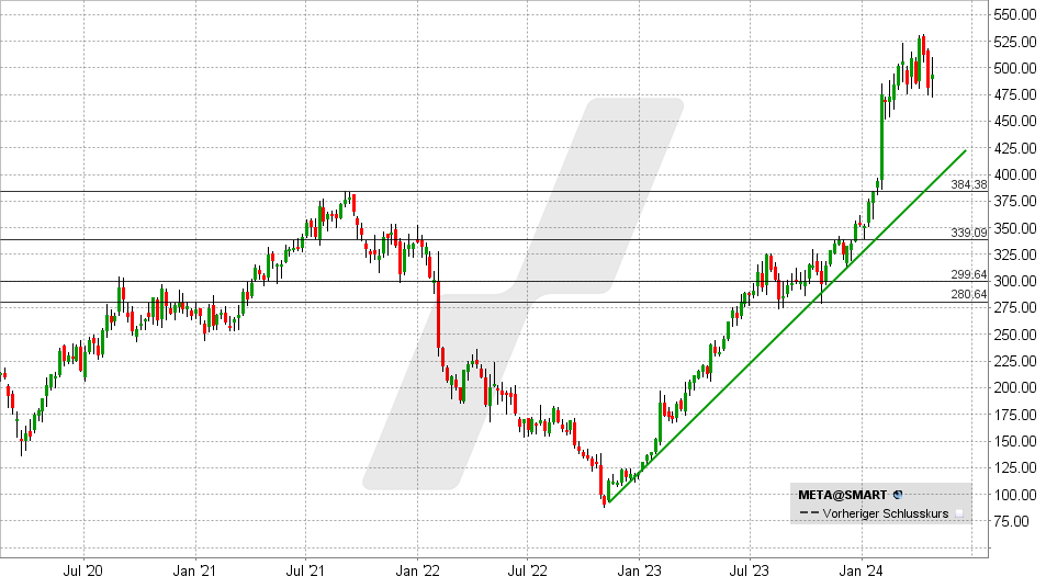 Meta Aktie: Chart vom 25.04.2024, Kurs: 418,85 - Kürzel: META | Quelle: TWS | Online Broker LYNX