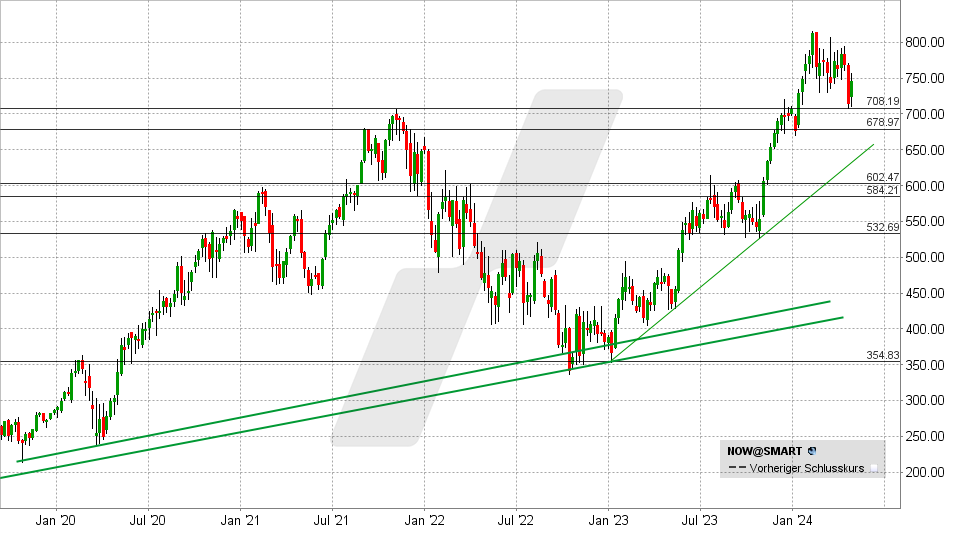 ServiceNow Aktie: Chart vom 25.04.2024, Kurs: 712,80 USD - Kürzel: NOW | Quelle: TWS | Online Broker LYNX