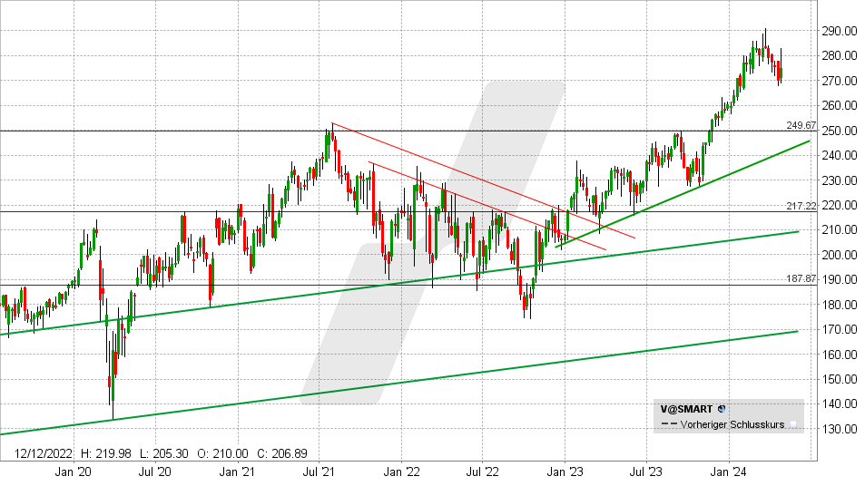 Visa Aktie: Chart vom 25.04.2024, Kurs: 274,37 - Kürzel: V | Quelle: TWS | Online Broker LYNX