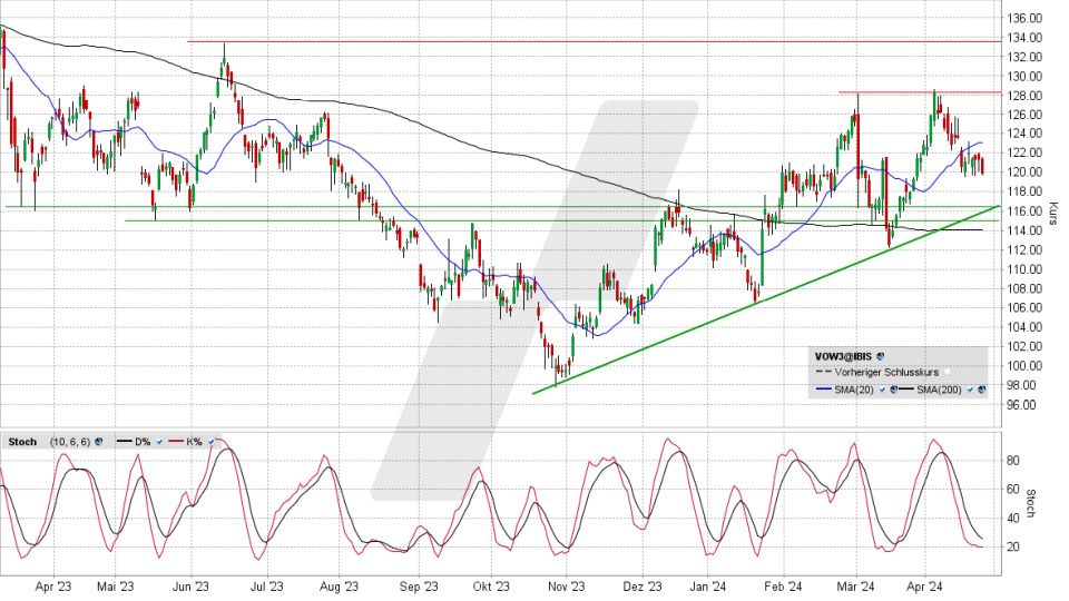 Volkswagen Vorzugsaktie: Chart vom 24.04.2024, Kurs 120,10 Euro, Kürzel: VOW3 | Quelle: TWS | Online Broker LYNX