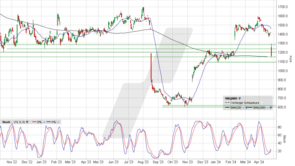 ADYEN Aktie: Chart vom 25.04.2024, Kurs 1.164,40 Euro, Kürzel: ADYEN | Quelle: TWS | Online Broker LYNX