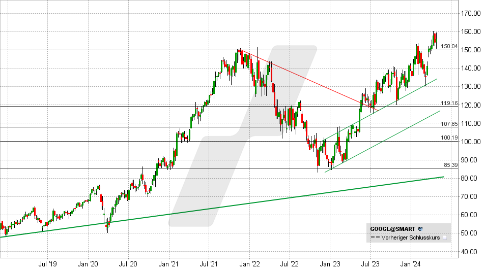 Alphabet Aktie: Chart vom 26.04.2024, Kurs: 156 - Kürzel: GOOGL | Quelle: TWS | Online Broker LYNX