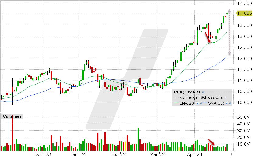 Commerzbank Aktie: Chart vom 25.04.2024, Kurs: 14.055 EUR, Kürzel: CBK | Quelle: TWS | Online Broker LYNX