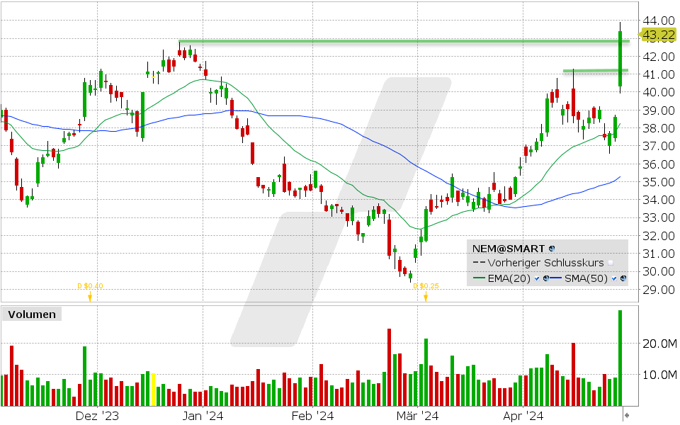 Newmont Mining Aktie: 25.04.2024, Kurs: 43.22 USD, Kürzel: NEM | Online Broker LYNX