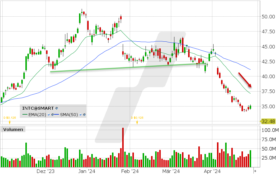 Intel Aktie: 25.04.2024, Kurs: 35.11 USD, Kürzel: INTC | Quelle: TWS | Online Broker LYNX