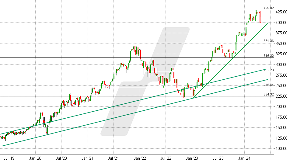 Microsoft Aktie: Chart vom 26.04.2024, Kurs: 399 - Kürzel: MSFT | Quelle: TWS | Online Broker LYNX