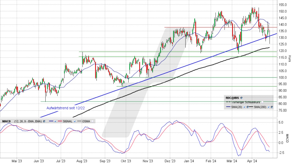 Redcare Pharmacy Aktie: Chart vom 25.04.2024, Kurs 130,00 Euro, Kürzel: RDC | Online Broker LYNX