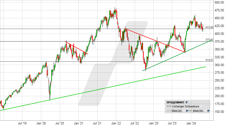 S&P Global Aktie: Chart vom 26.04.2024, Kurs: 415,50 - Kürzel: SPGI | Quelle: TWS | Online Broker LYNX