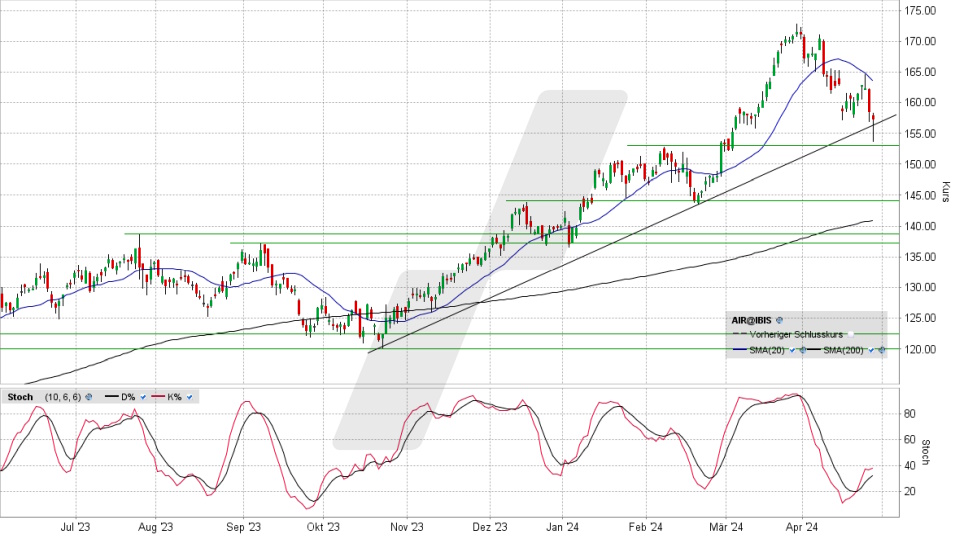 Airbus Aktie: Chart vom 26.04.2024, Kurs 157,08 Euro, Kürzel: AIR | Quelle: TWS | Online Broker LYNX