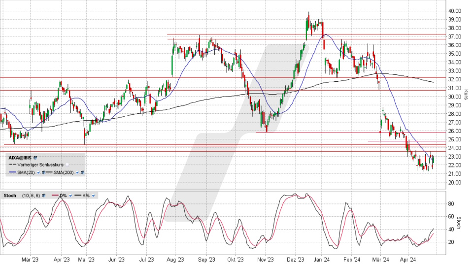 Aixtron Aktie: Chart vom 26.04.2024, Kurs 22,82 Euro, Kürzel: AIXA | Quelle: TWS | Online Broker LYNX