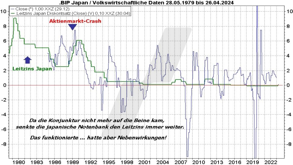 Börse aktuell: Entwicklung BIP und Leitzins von Japan von 1979 bis 2024 im Vergleich | Quelle: marketmaker pp4 | Online Broker LYNX