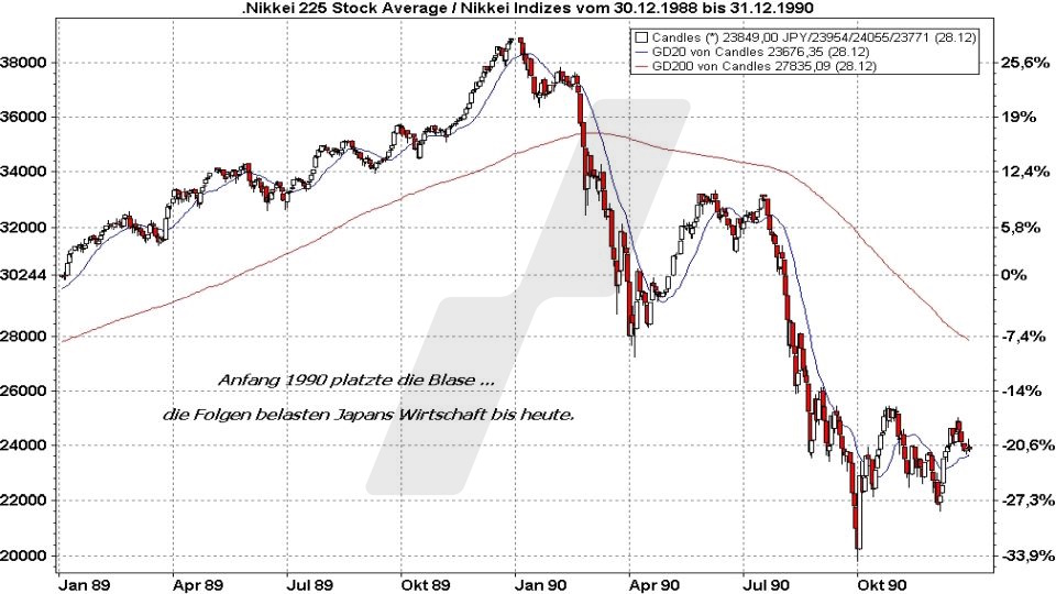 Börse aktuell: Nikkei 225 - Platzen der Blase im Jahr 1990 | Quelle: marketmaker pp4 | Online Broker LYNX