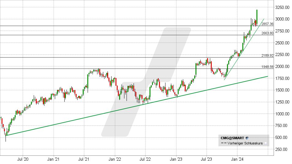 Chipotle Mexican Grill Aktie: Chart vom 29.04.2024, Kurs: 3.186 USD - Kürzel: CMG | Quelle: TWS | Online Broker LYNX