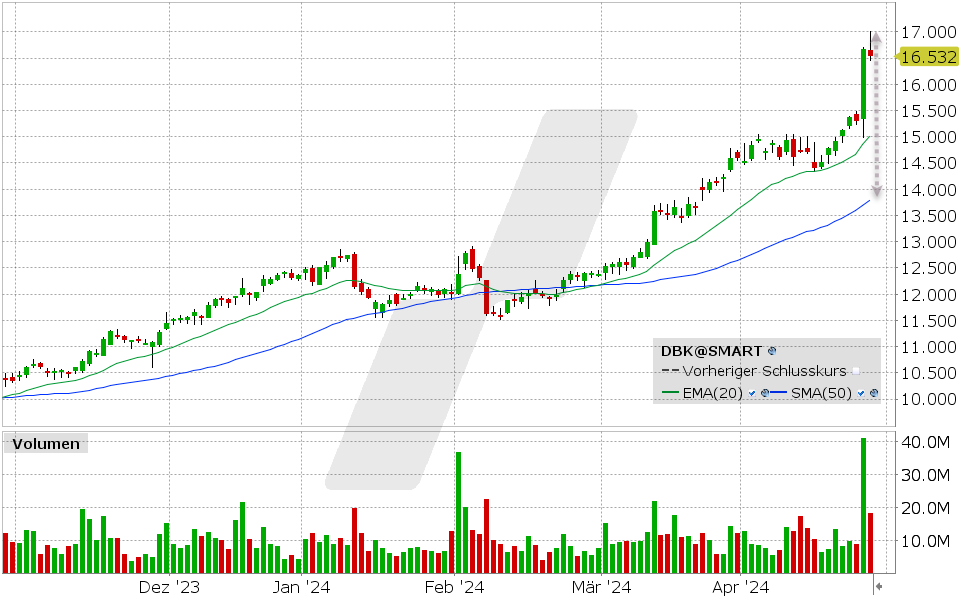 Deutsche Bank Aktie: Chart vom 26.04.2024, Kurs: 16.532 EUR, Kürzel: DBK | Quelle: TWS | Online Broker LYNX