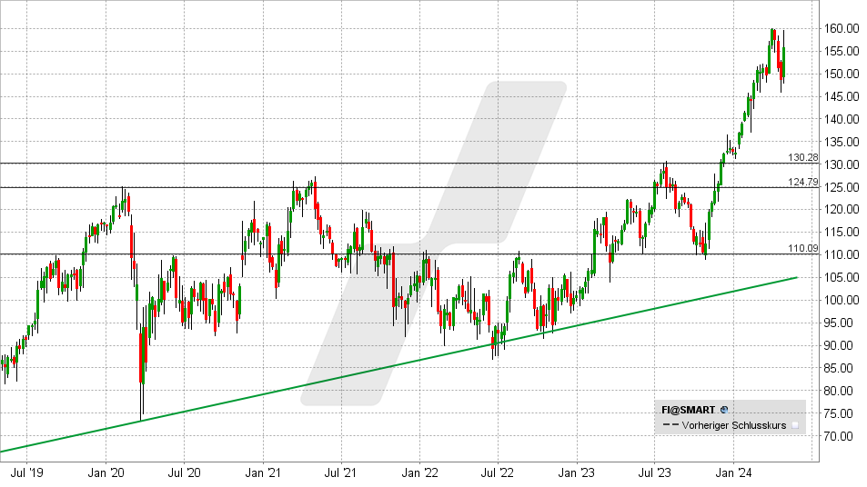 Fiserv Aktie: Chart vom 29.04.2024, Kurs: 155,89 USD- Kürzel: FI | Quelle: TWS | Online Broker LYNX