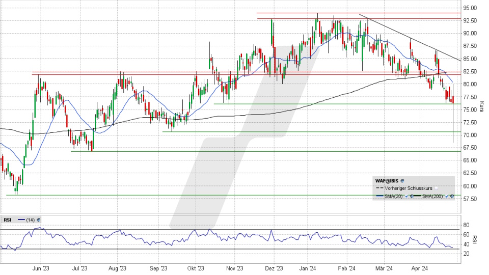 Siltronic Aktie: Chart vom 26.04.2024, Kurs 76,05 Euro, Kürzel: WAF | Quelle: TWS | Online Broker LYNX