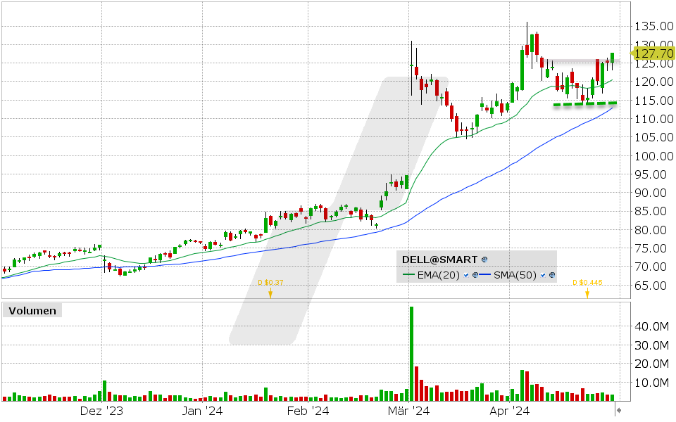 Dell Technologies Aktie: 29.04.2024, Kurs: 127.67 USD, Kürzel: DELL | Quelle: TWS | Online Broker LYNX