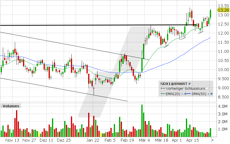 Nordex Aktie: Chart vom 29.04.2024, Kurs: 13.26 EUR, Kürzel: NDX1 | Quelle: TWS | Online Broker LYNX