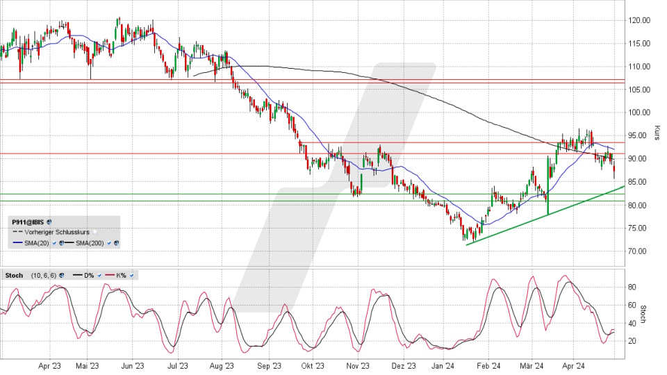 Porsche Vz.: Chart vom 29.04.2024, Kurs 87,28 Euro, Kürzel: P911 | Quelle: TWS | Online Broker LYNX