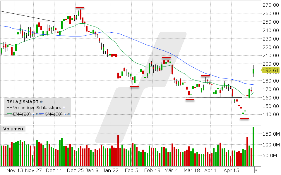 Tesla Aktie: 26.04.2024, Kurs: 192.61 USD, Kürzel: TSLA | Quelle: TWS | Online Broker LYNX