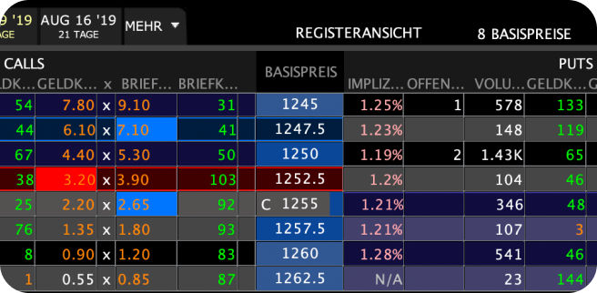 TWS: Option Strategies | Online Broker LYNX