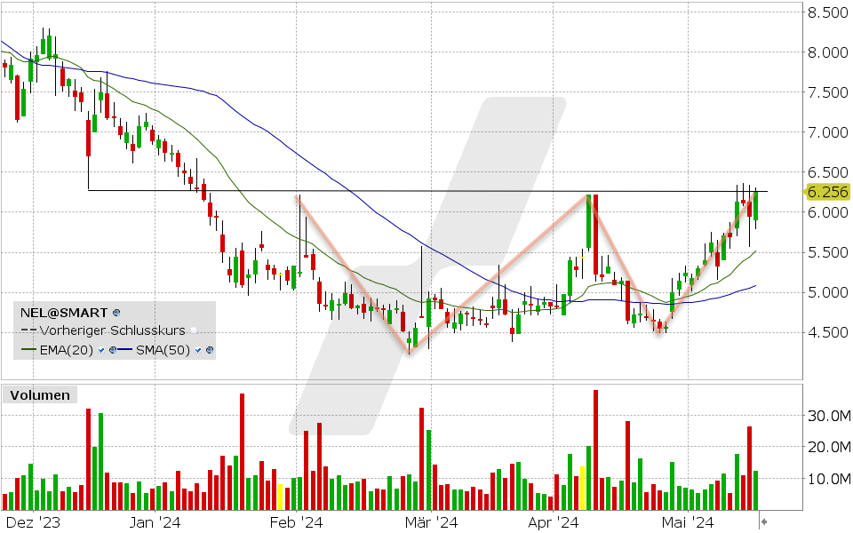 Nel ASA Aktie: Chart vom 21.05.2024, Kurs: 6.256 NOK, Kürzel: NEL | Quelle: TWS | Online Broker LYNX