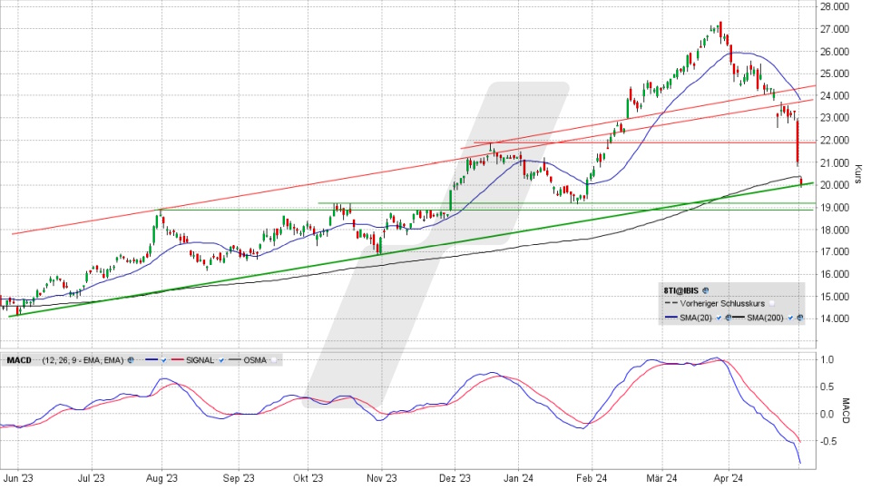 Stellantis Aktie: Chart vom 02.05.2024, Kurs 20,01 Euro, Kürzel: STLAP | Quelle: TWS | Online Broker LYNX