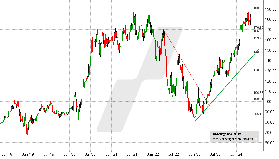 Amazon Aktie: Chart vom 02.05.2024, Kurs: 179 - Kürzel: AMZN | Quelle: TWS | Online Broker LYNX