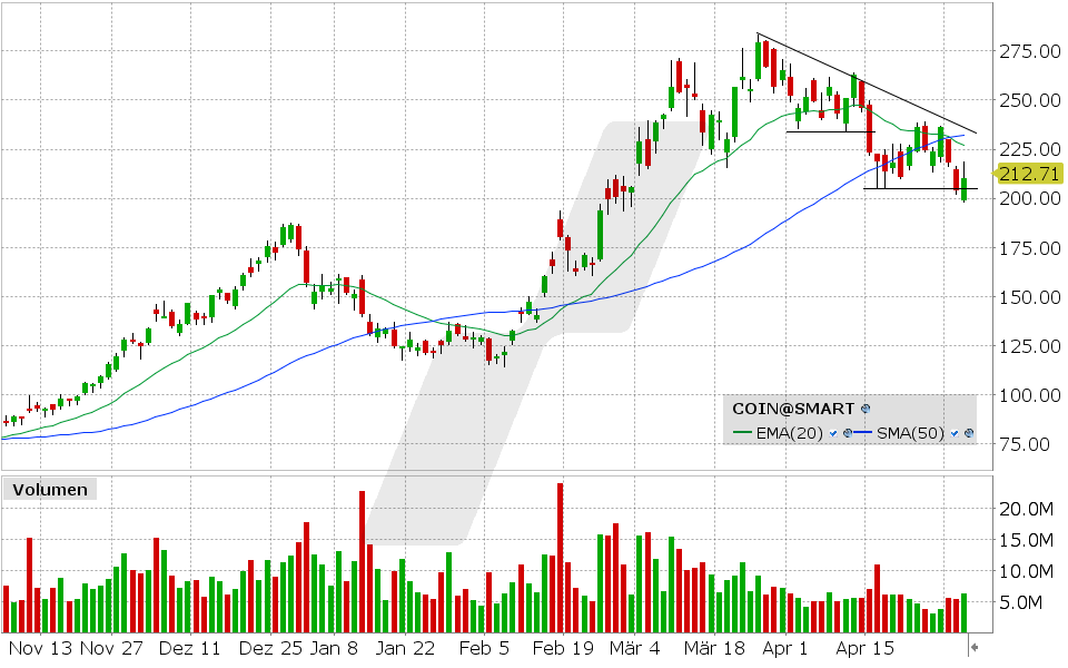 Coinbase Aktie: 29.04.2024, Kurs: 210.09 USD, Kürzel: COIN | Quelle: TWS | Online Broker LYNX