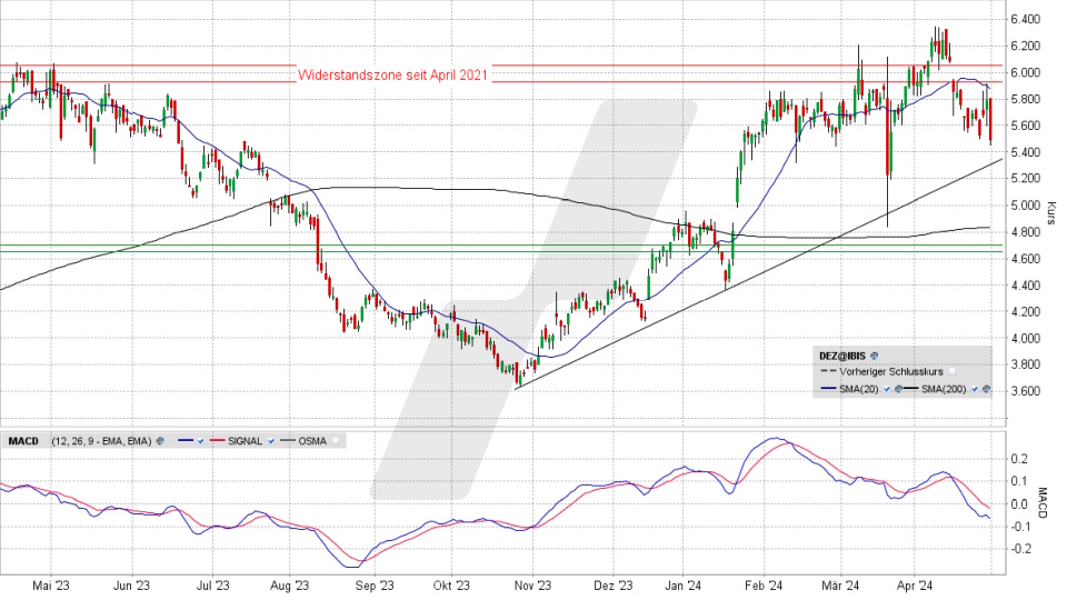 Deutz Aktie: Chart vom 30.04.2024, Kurs 5,455 Euro, Kürzel: DEZ | Quelle: TWS | Online Broker LYNX