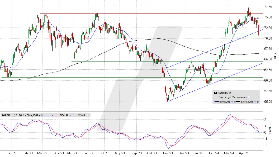 Mercedes-Benz Group Aktie: Chart vom 30.04.2024, Kurs 70,94 Euro, Kürzel: MBG | Quelle: TWS | Online Broker LYNX