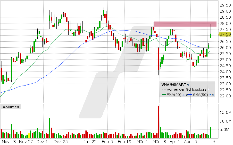 Vonovia Aktie: Chart vom 30.04.2024, Kurs: 27.10 EUR, Kürzel: VNA | Quelle: TWS | Online Broker LYNX