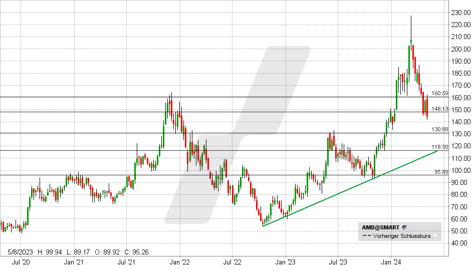 AMD Aktie: Chart vom 02.05.2024, Kurs: 145 USD - Kürzel: AMD | Quelle: TWS | Online Broker LYNX