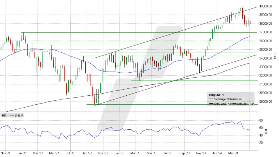 Dow Jones Index: Wochenchart vom 30.04.2024, Kurs 37.903,29 Punkte, Kürzel: INDU | Online Broker LYNX