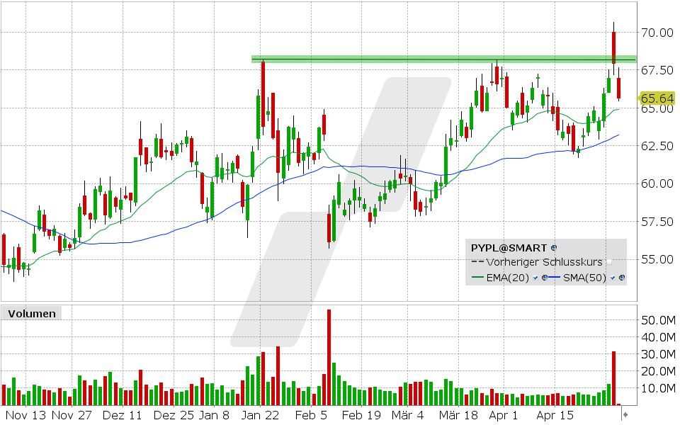 PayPal Aktie: 01.05.2024, Kurs: 65.64 USD, Kürzel: PYPL| Quelle: TWS | Online Broker LYNX
