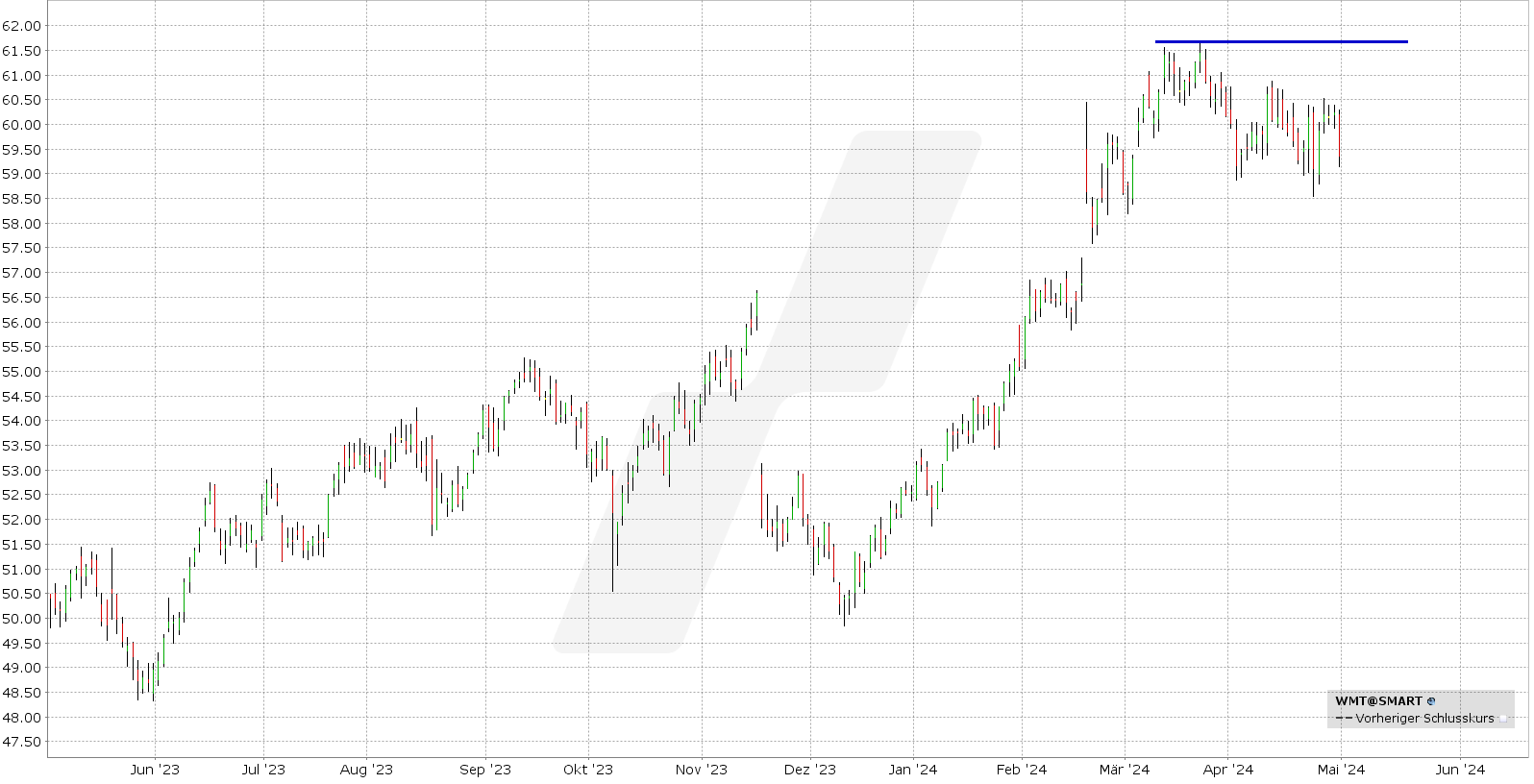 Short Call Delta 25: Kursentwicklung Walmart Aktie von Mai 2023 bis Mai 2024 | Online Broker LYNX