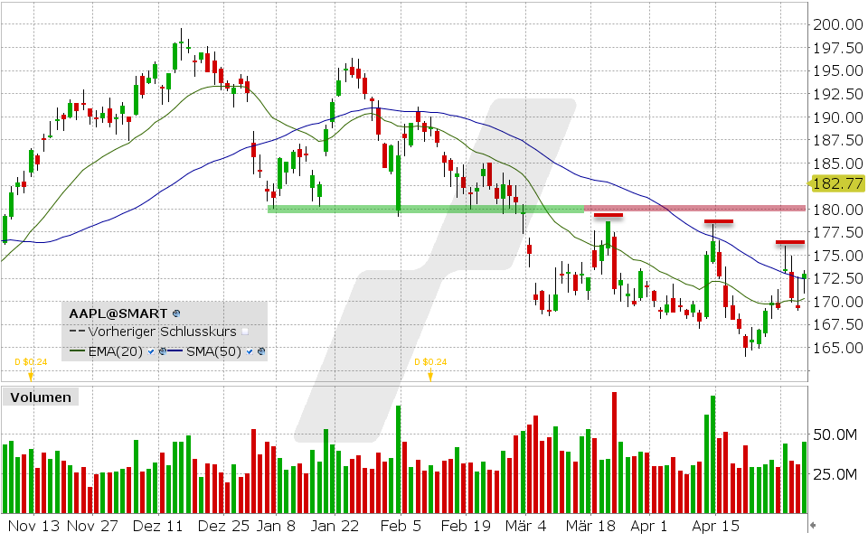 Apple Aktie: 02.05.2024, Kurs: 173.03 USD, Kürzel: AAPL | Quelle: TWS | Online Broker LYNX