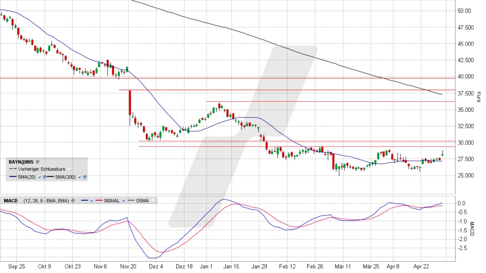 Bayer Aktie: Chart vom 02.05.2024, Kurs 28,13 Euro, Kürzel: BAYN | Online Broker LYNX