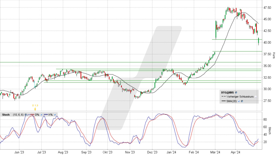 Daimler Truck Aktie: Chart vom 03.05.2024, Kurs 40,95 Euro, Kürzel: DTG | Online Broker LYNX