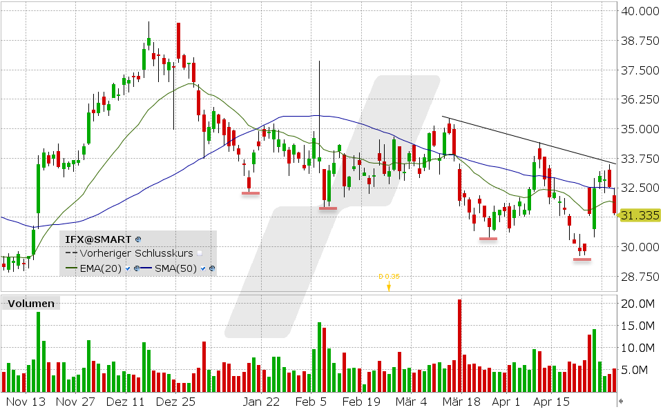 Infineon Aktie: Chart vom 02.05.2024, Kurs: 31.335 EUR, Kürzel: IFX | Quelle: TWS | Online Broker LYNX