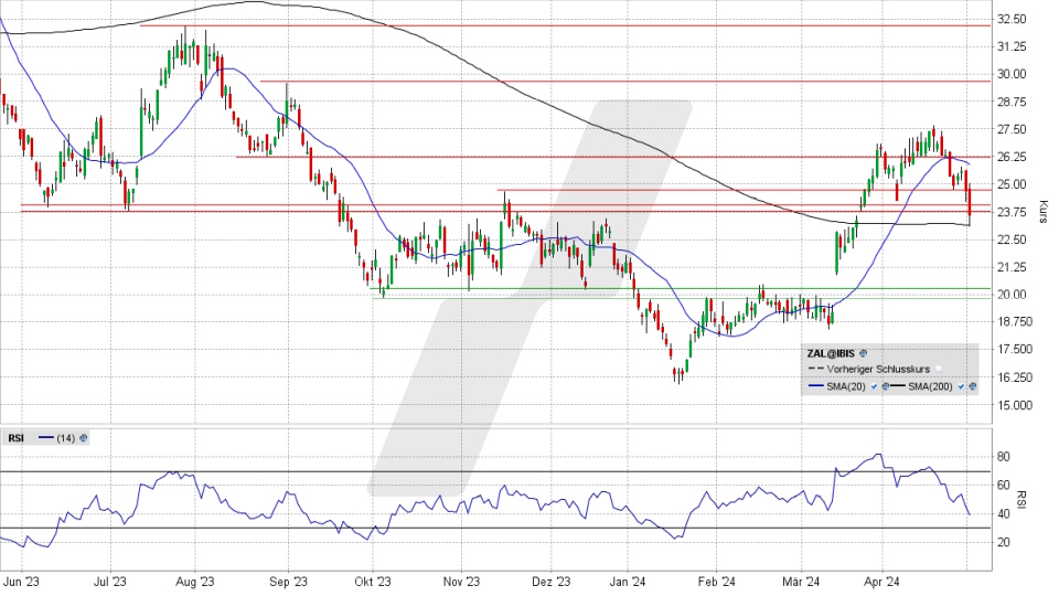 Zalando Aktie: Chart vom 02.05.2024, Kurs 23,51 Euro, Kürzel: ZAL | Online Broker LYNX